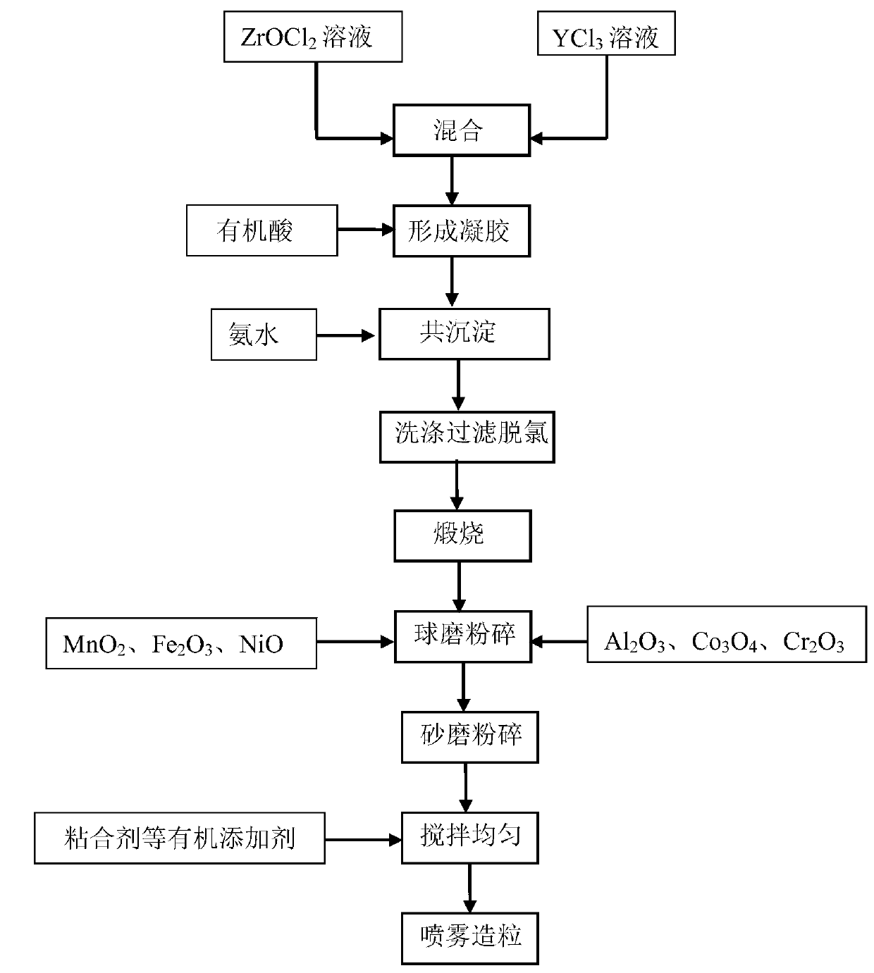 Preparation method of black yttrium-stabilized zirconium oxide powder