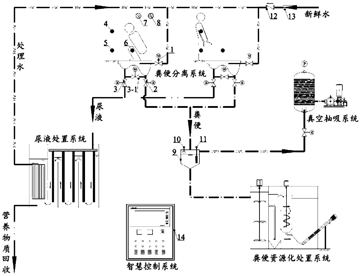 An intelligent control system for an ecological environment-friendly toilet