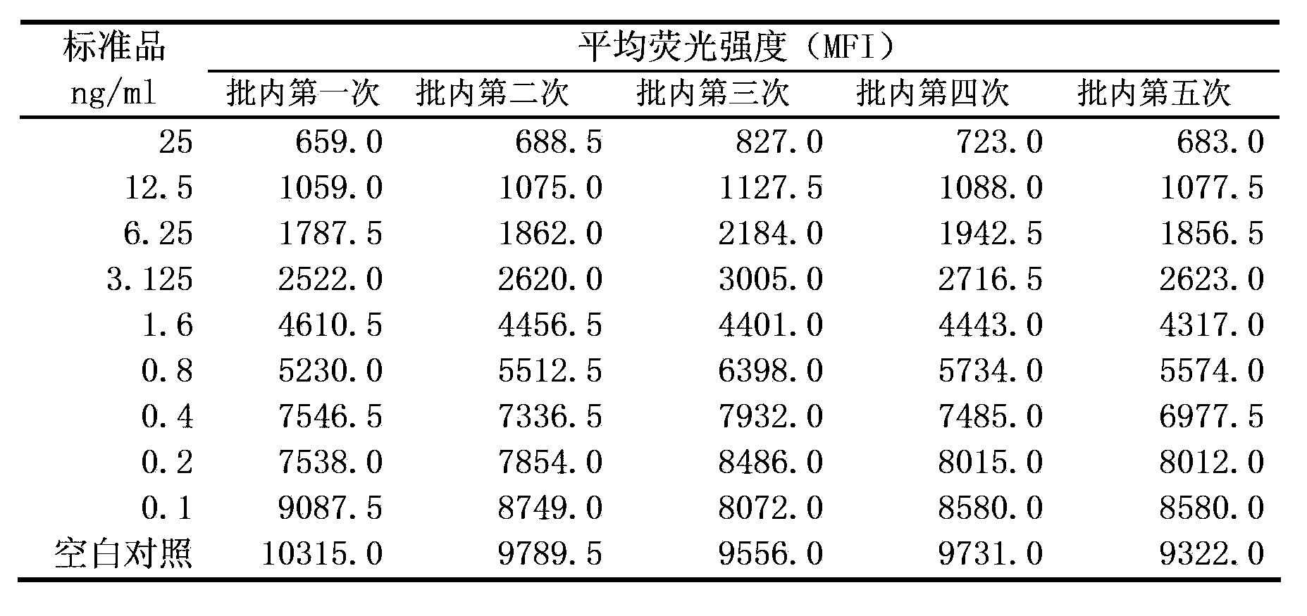 Liquid-phase chip method for detecting chloromycetin in aquatic product