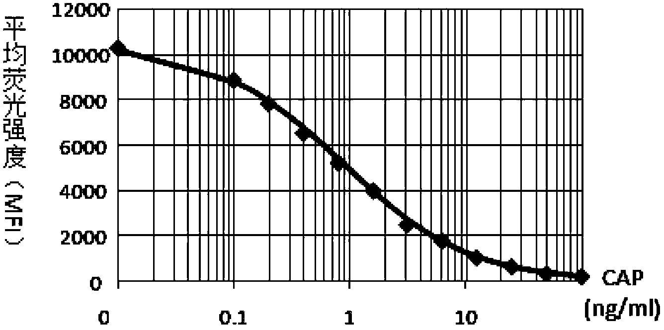 Liquid-phase chip method for detecting chloromycetin in aquatic product