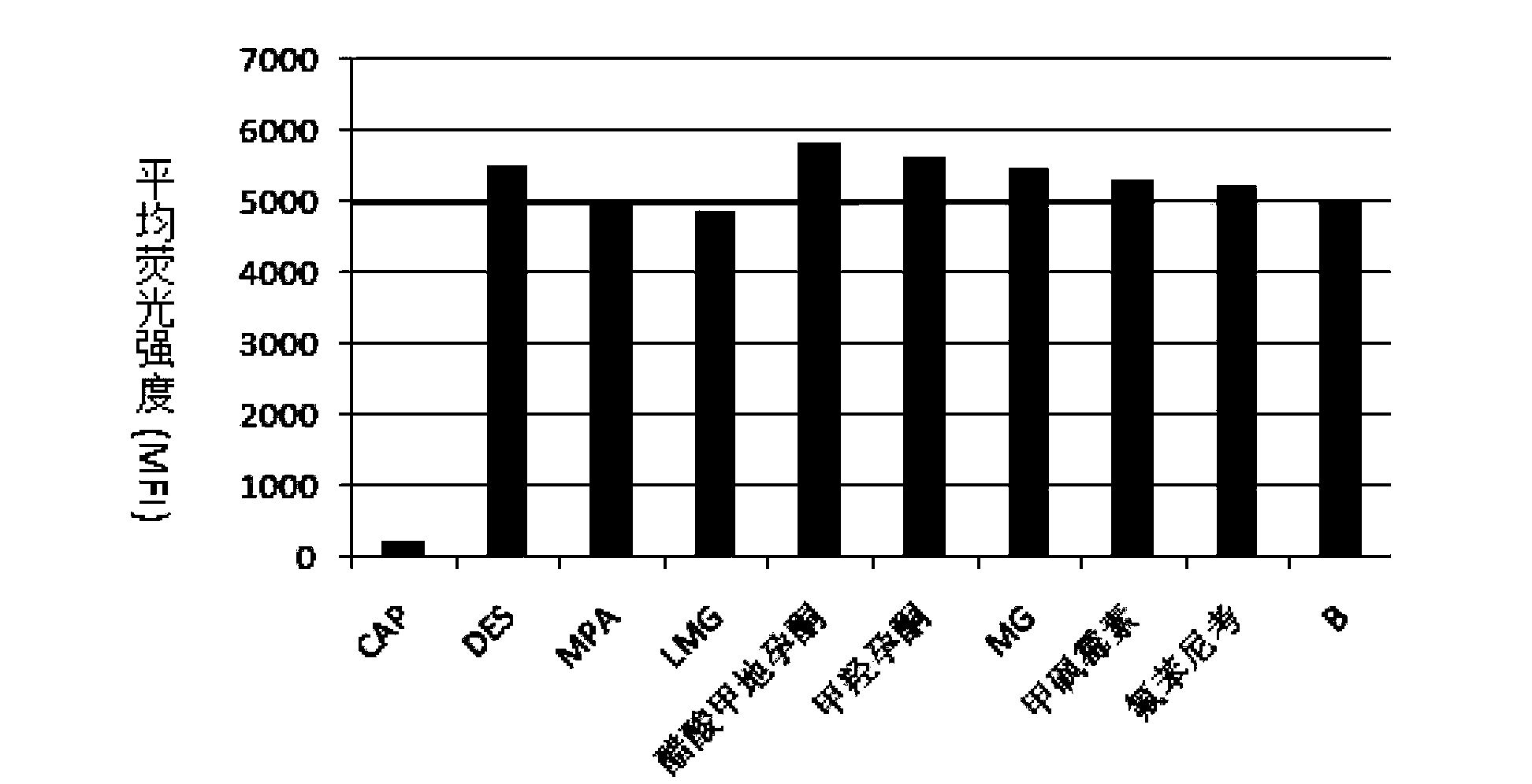 Liquid-phase chip method for detecting chloromycetin in aquatic product