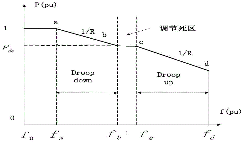 Active frequency controller and method of doubly-fed fan combined with simulated inertia and overspeed