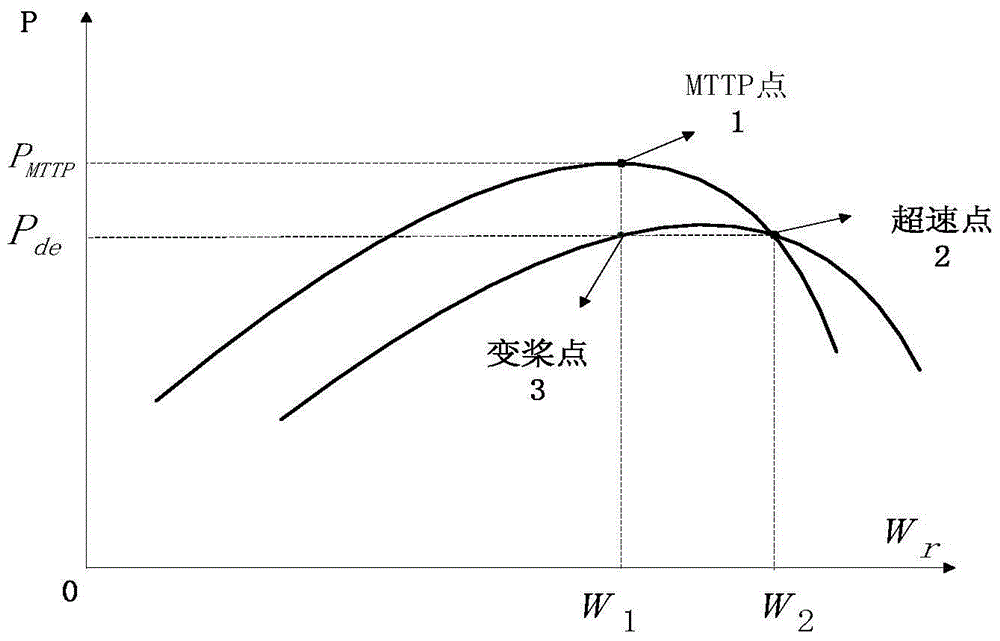 Active frequency controller and method of doubly-fed fan combined with simulated inertia and overspeed