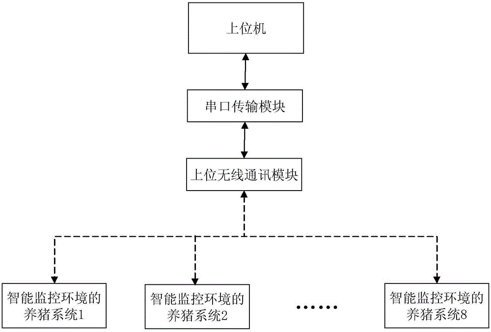 Pig-keeping system capable of intelligently monitoring environments, and monitoring method thereof