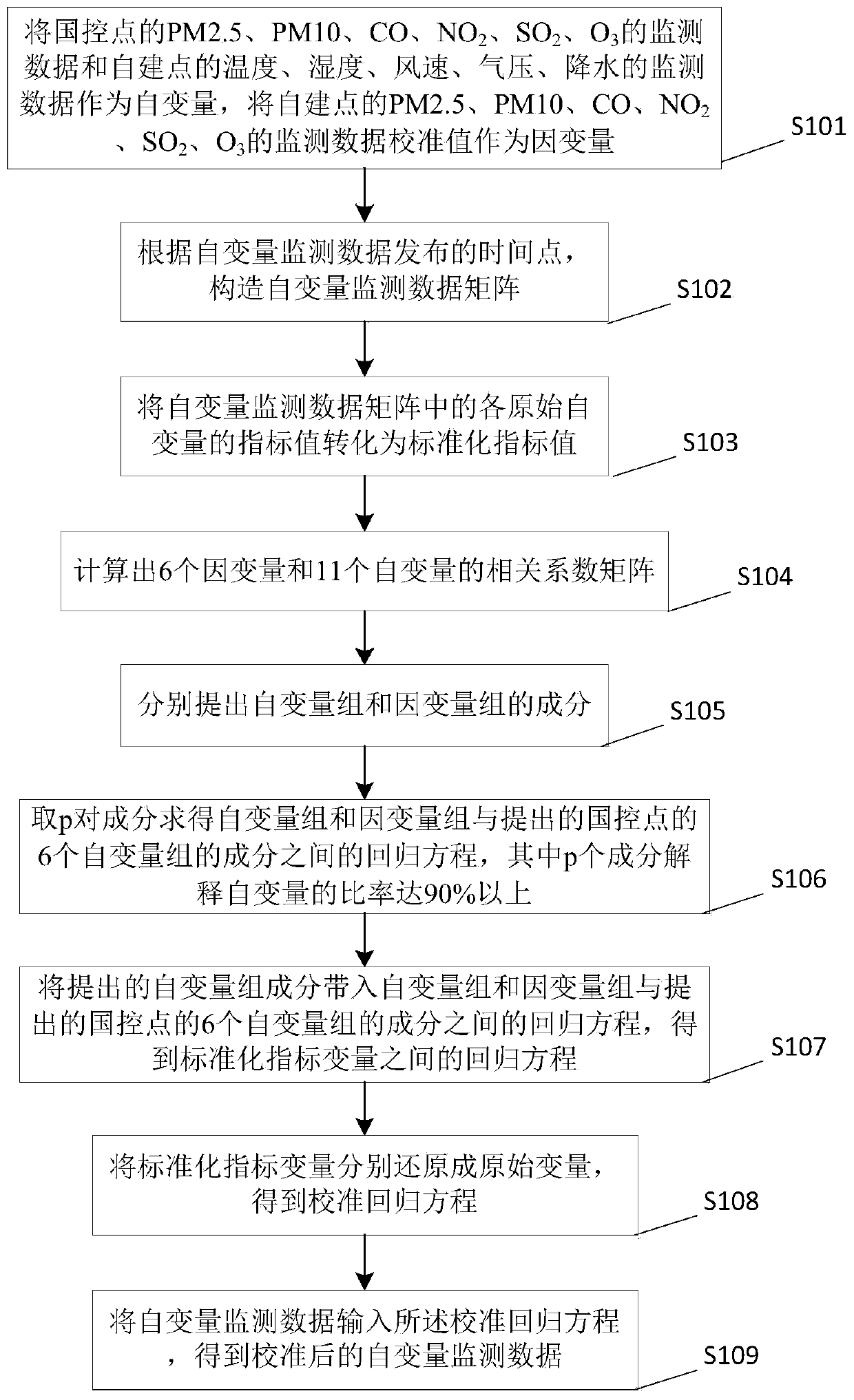 Data calibration method for portable air quality monitor