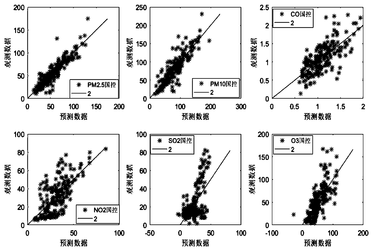 Data calibration method for portable air quality monitor