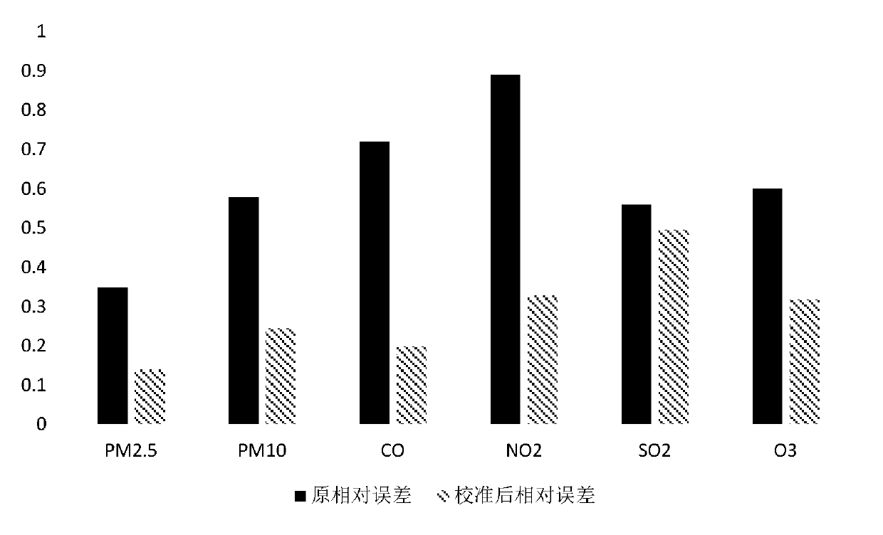 Data calibration method for portable air quality monitor