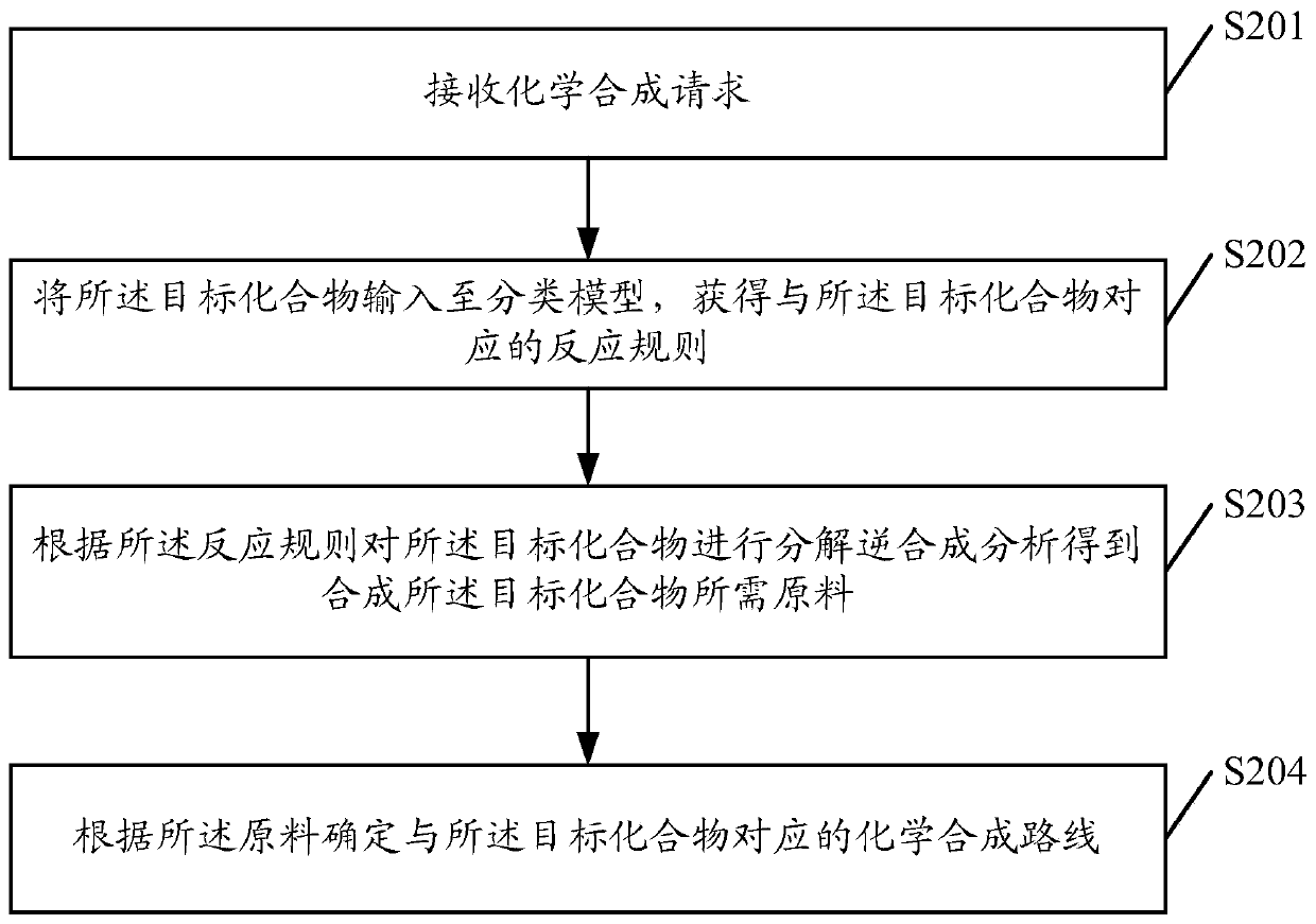 Method and device for determining chemical synthesis route