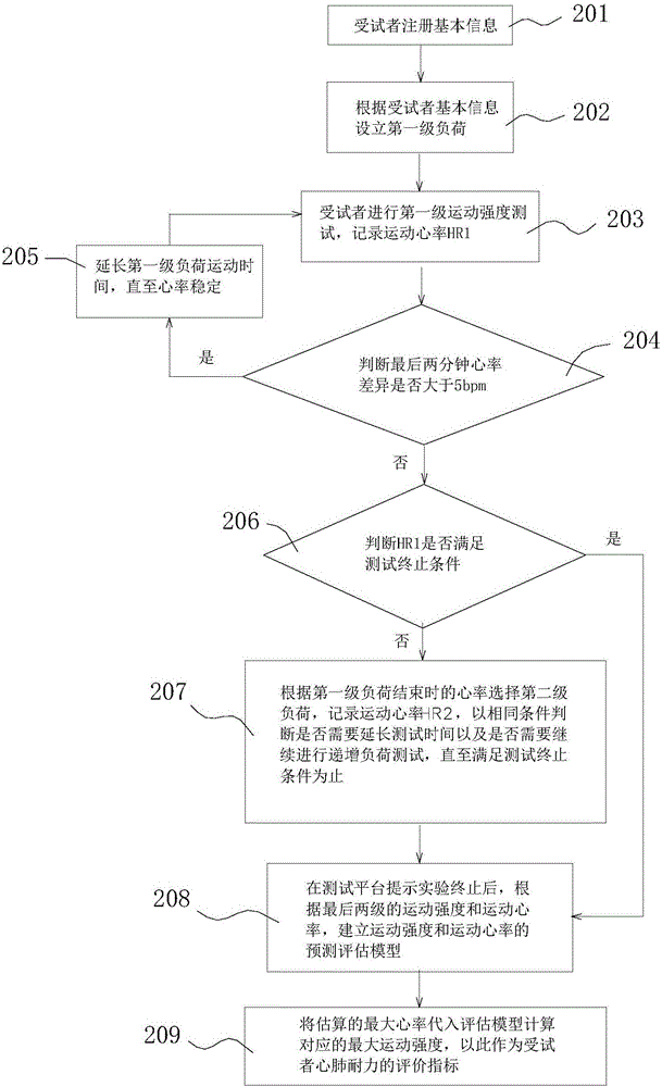 Cardiorespiratory endurance indirect testing method based on intelligent exercise bicycle