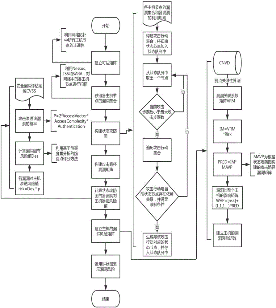 Matrix visualization method based on state transition graph