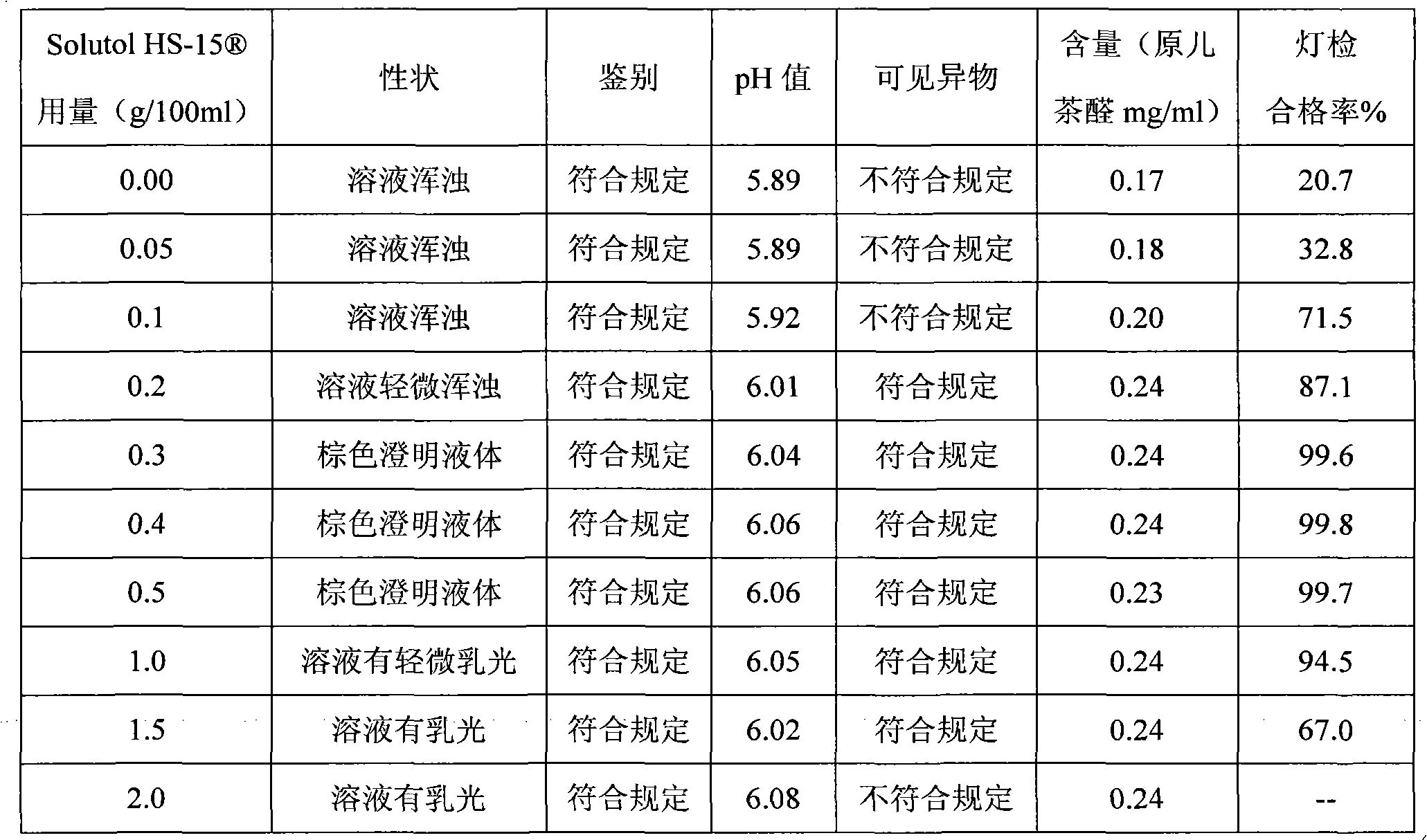 Xiangdan medicament injection preparation containing polyethylene glycol 12-hydroxystearate and preparation method thereof