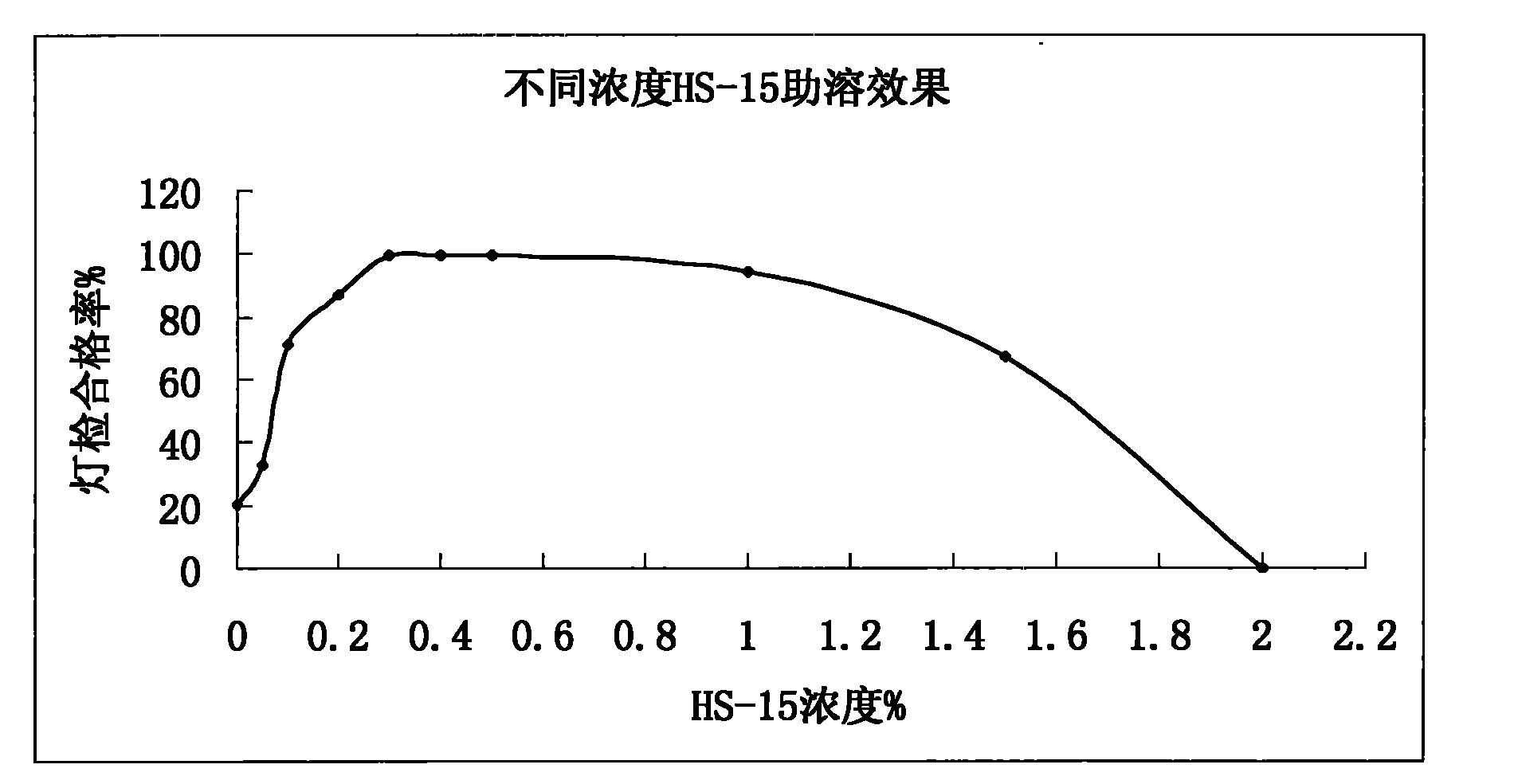 Xiangdan medicament injection preparation containing polyethylene glycol 12-hydroxystearate and preparation method thereof