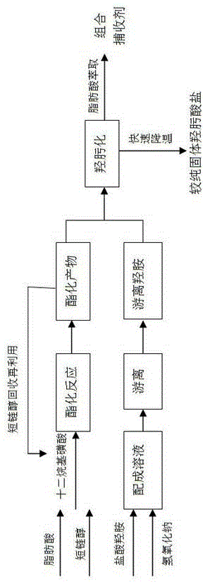 Synthesis method of hydroxyoximate