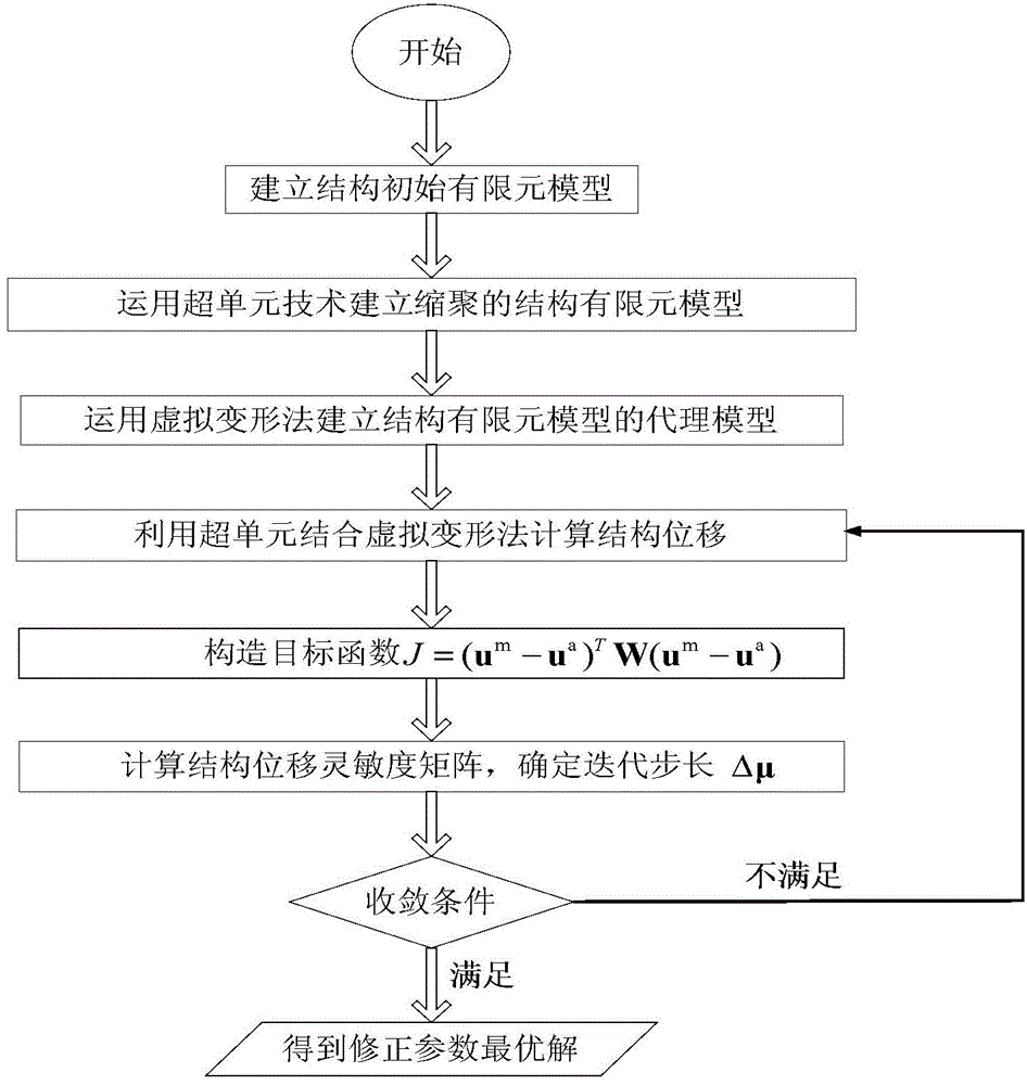 Bridge static force finite element model correcting method based on super-element combination virtual deformation method