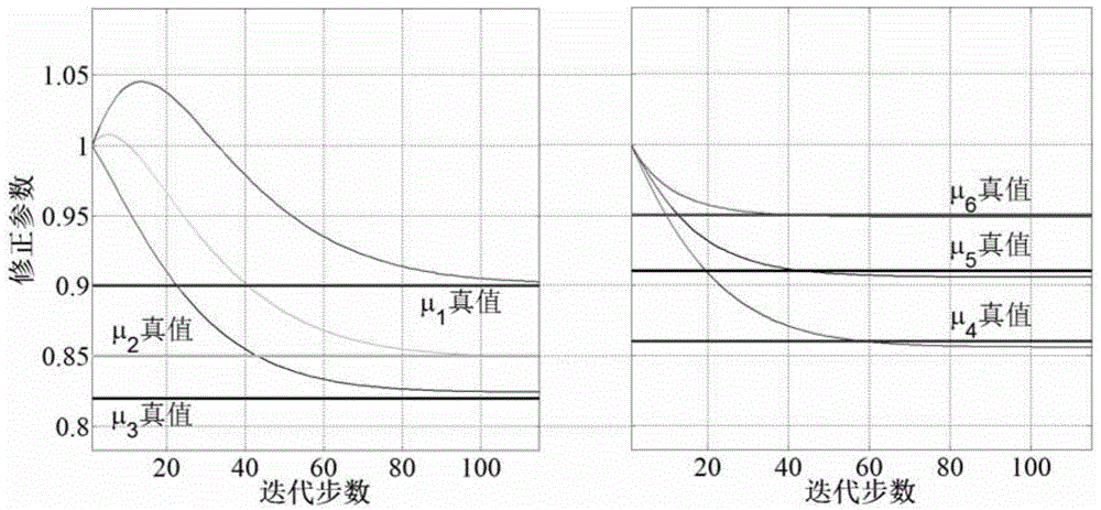 Bridge static force finite element model correcting method based on super-element combination virtual deformation method