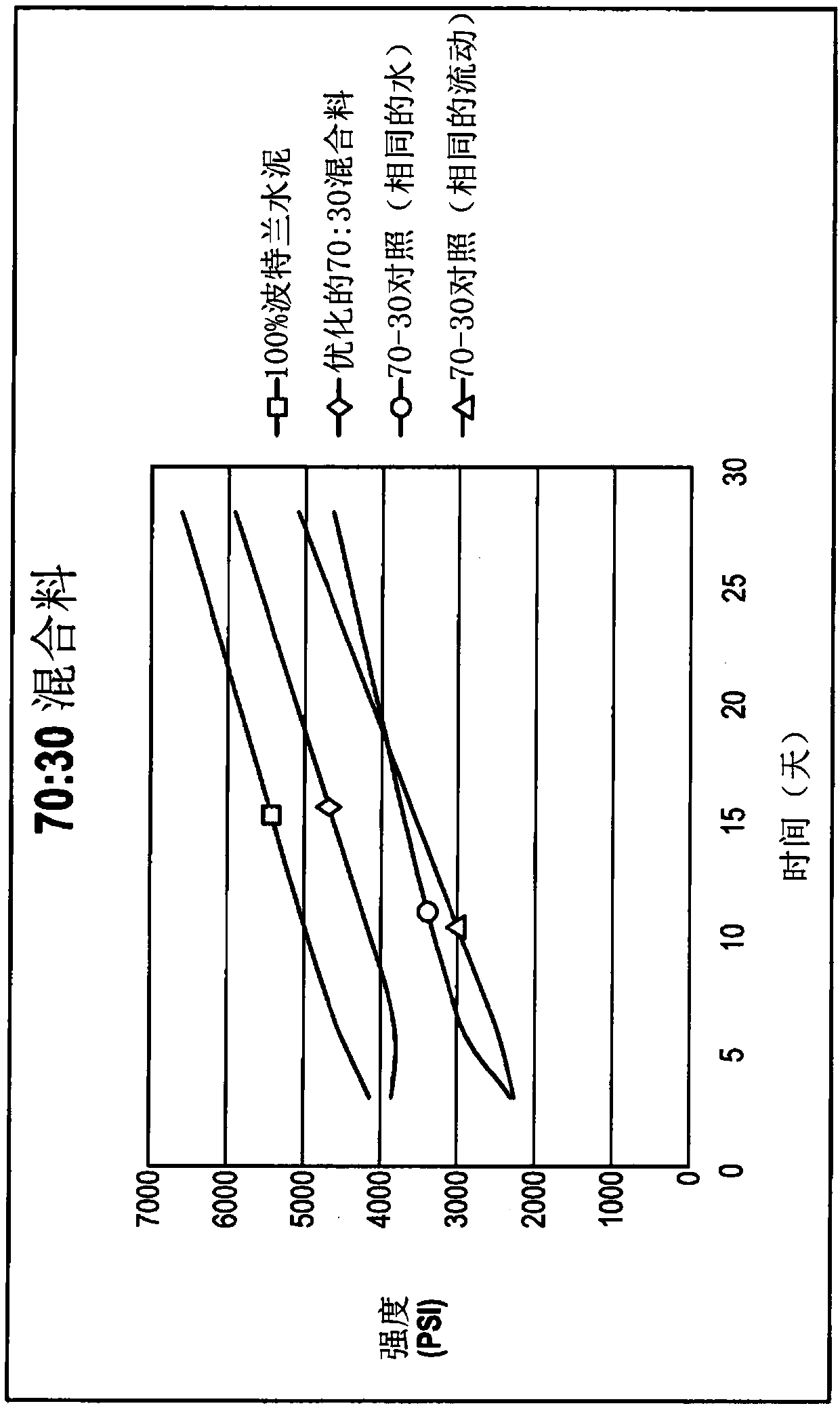 Modification of properties of pozzolanic materials through blending