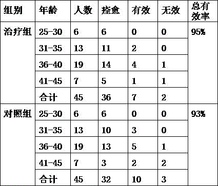 A kind of traditional Chinese medicine for treating amenorrhea of ​​stasis-heat type