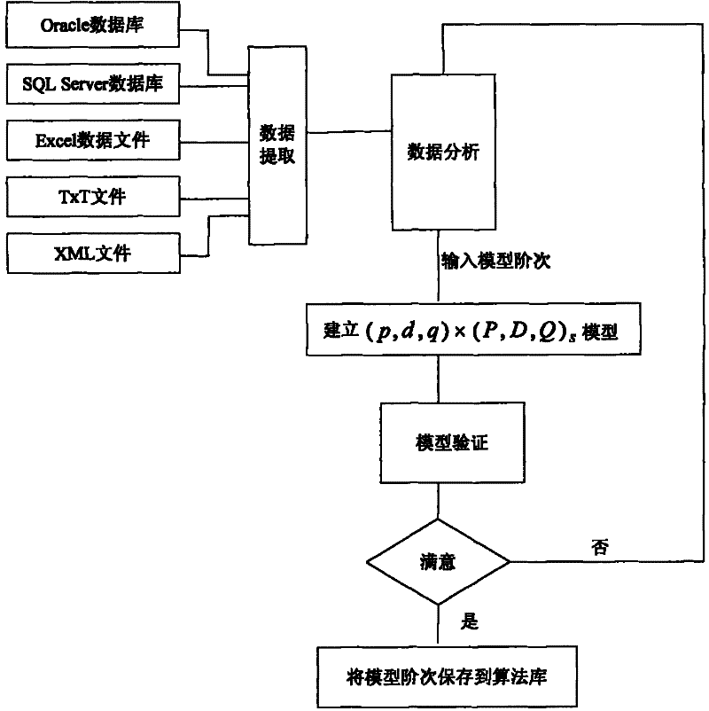 On-line energy forecasting system and method based on product ARIMA model