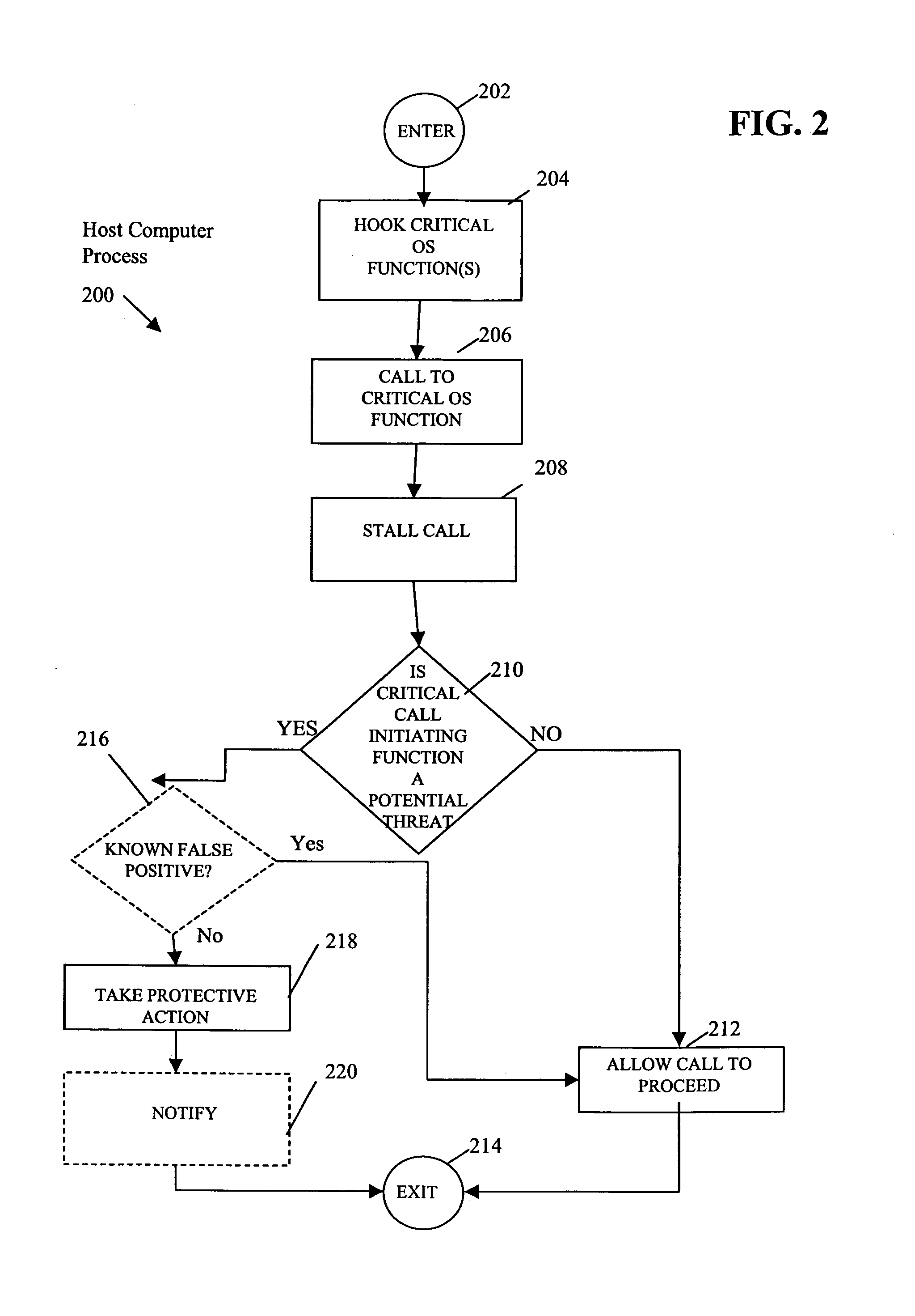 Method to identify buffer overflows and RLIBC attacks