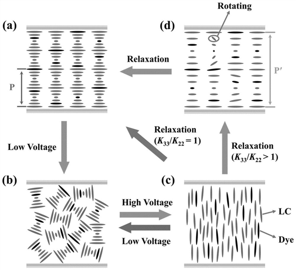 Preparation method of defect-free fast-switching dye-doped cholesteric liquid crystal intelligent window