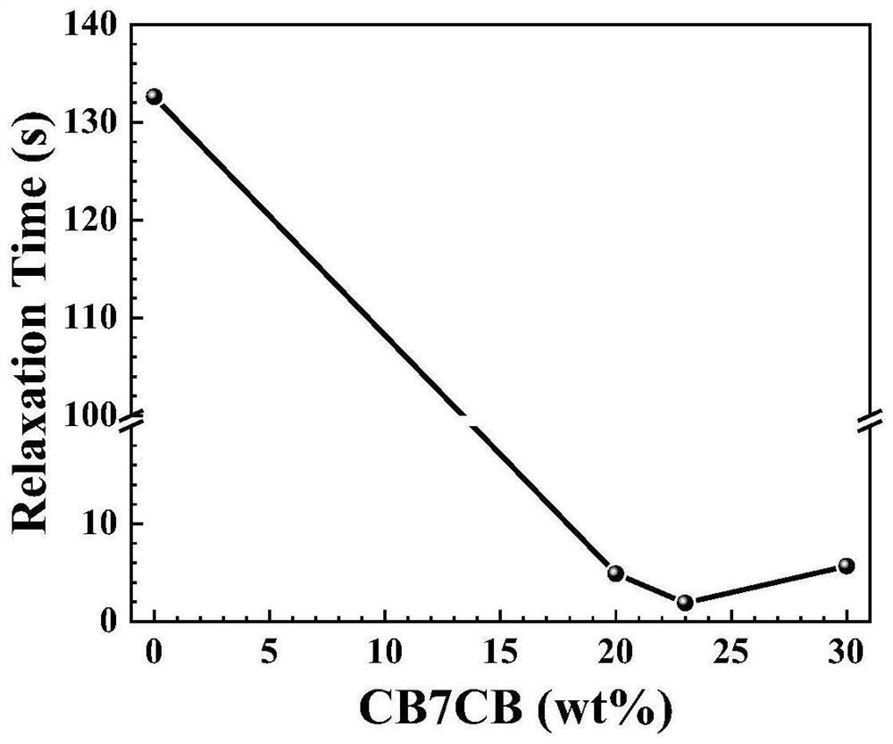 Preparation method of defect-free fast-switching dye-doped cholesteric liquid crystal intelligent window