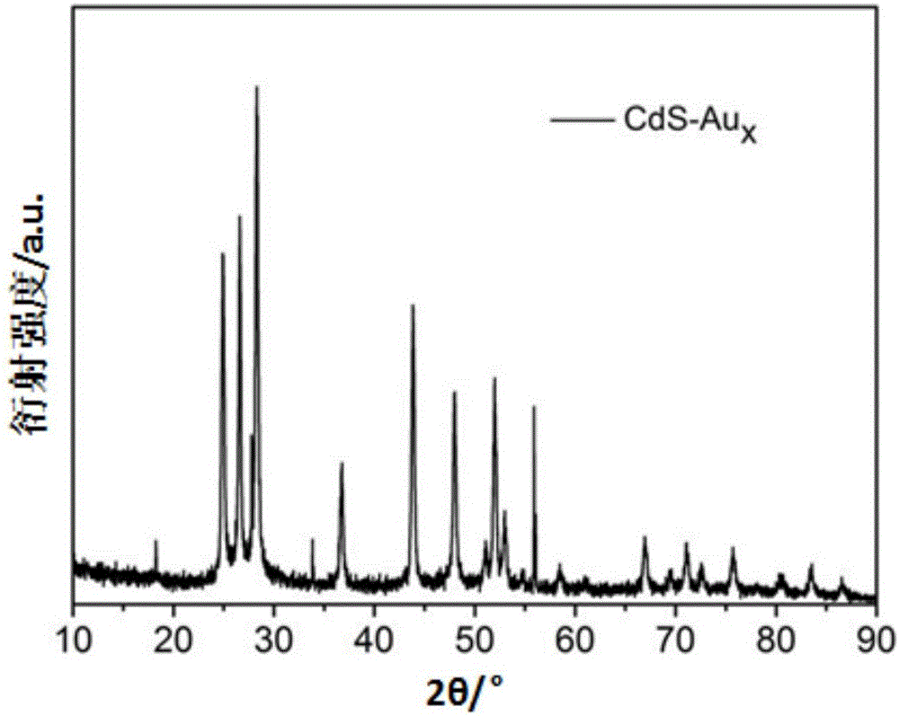 Method for inhibiting photo-corrosion of cadmium sulfide by using composite gold nanoclusters and preparation method thereof