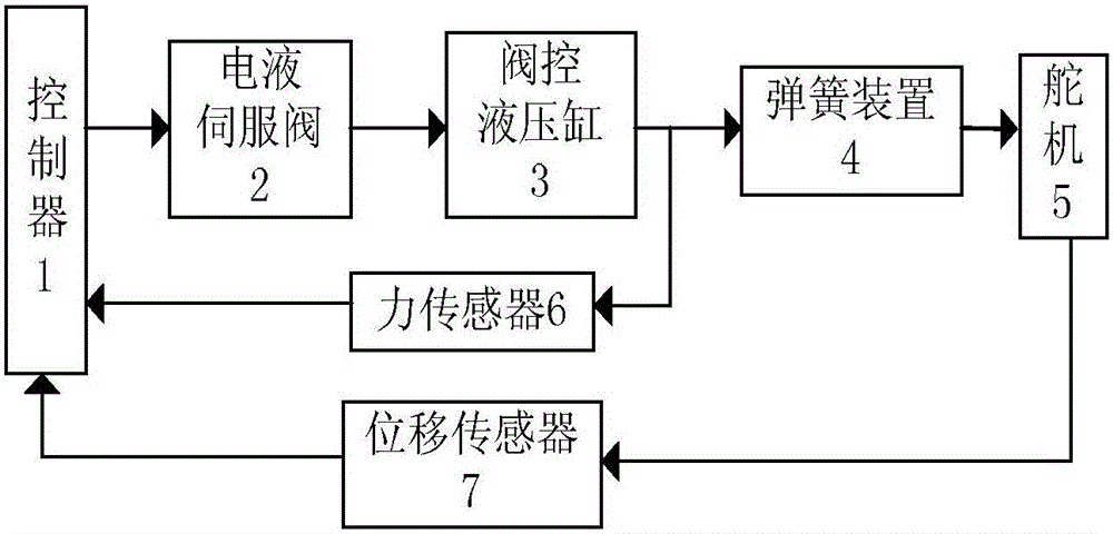 Intelligent control method of steering engine electro-hydraulic loading system