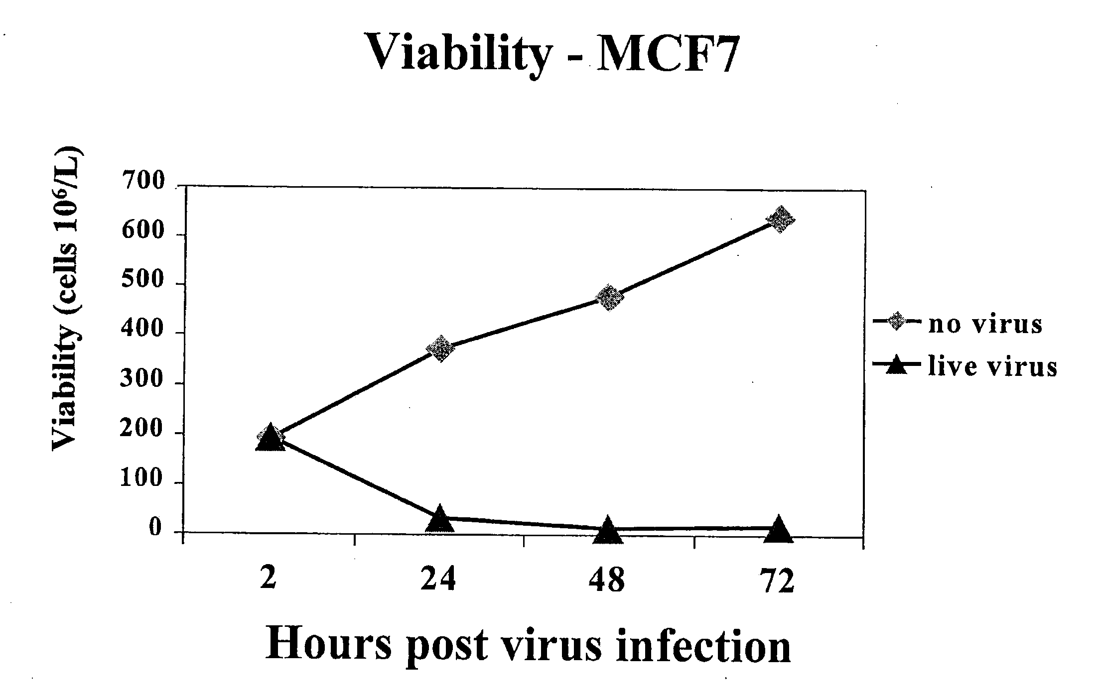 Virus clearance of neoplastic cells from mixed cellular compositions