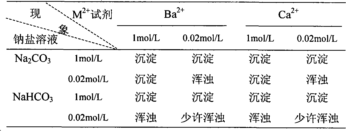 Method for identification of sodium carbonate and sodium bicarbonate solution