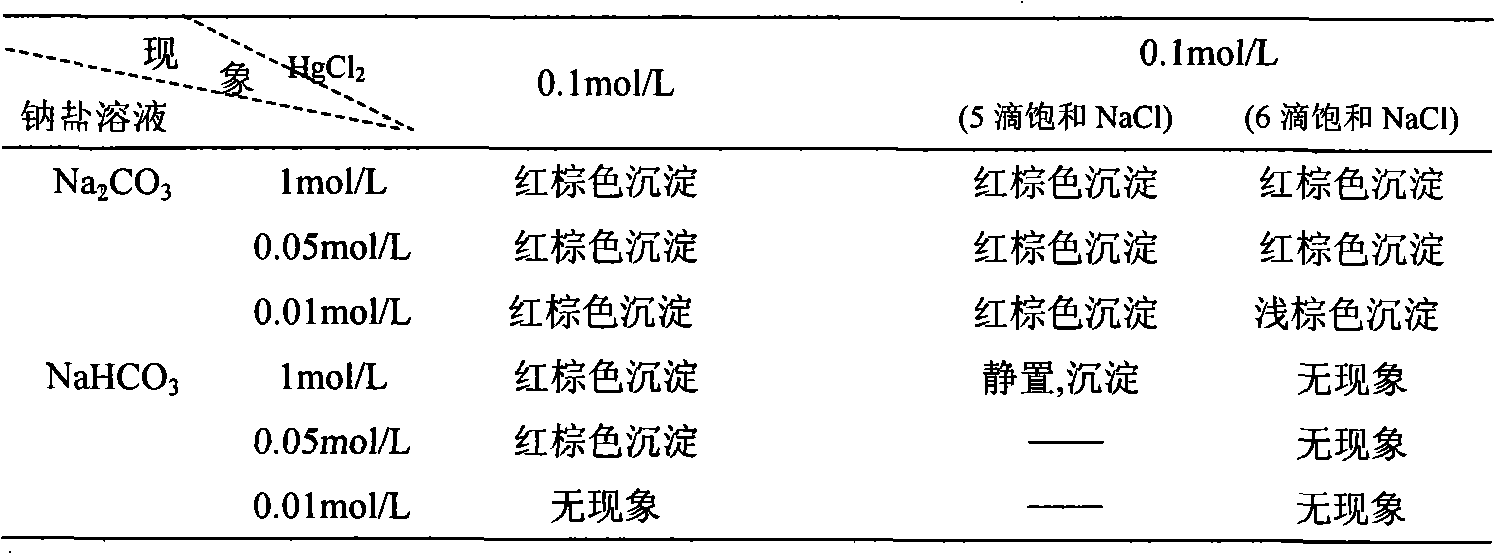 Method for identification of sodium carbonate and sodium bicarbonate solution