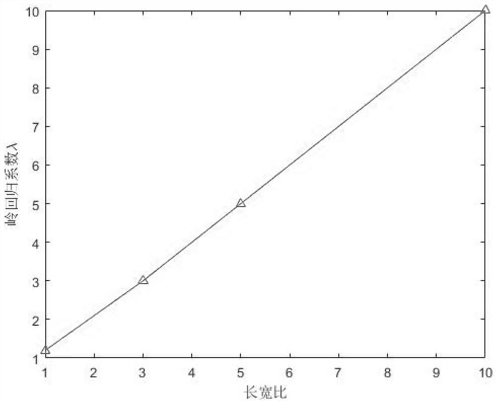 Underground tunnel-oriented ridge regression two-dimensional positioning method and system