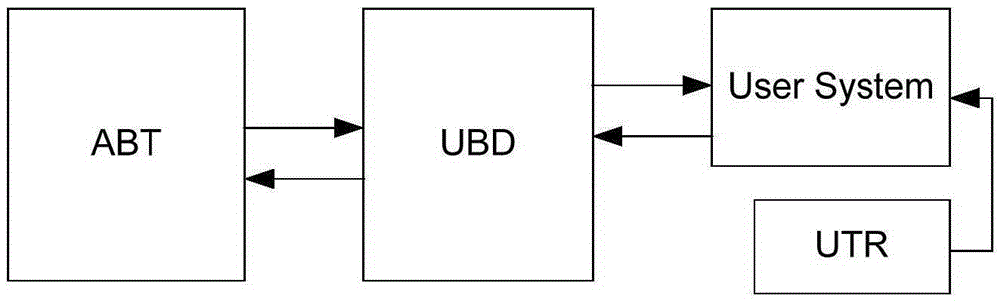 ABTest system shunt optimizing method and system