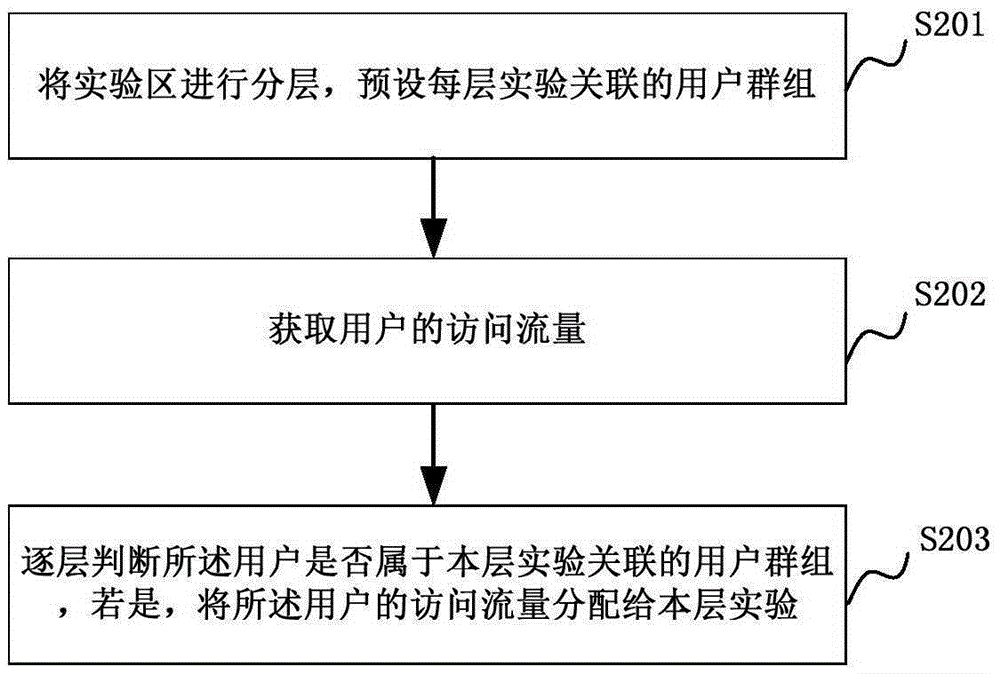 ABTest system shunt optimizing method and system