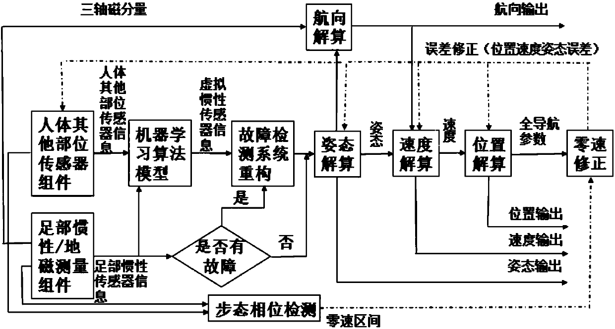 Pedestrian inertial navigation system and method assisted by machine learning algorithms and models