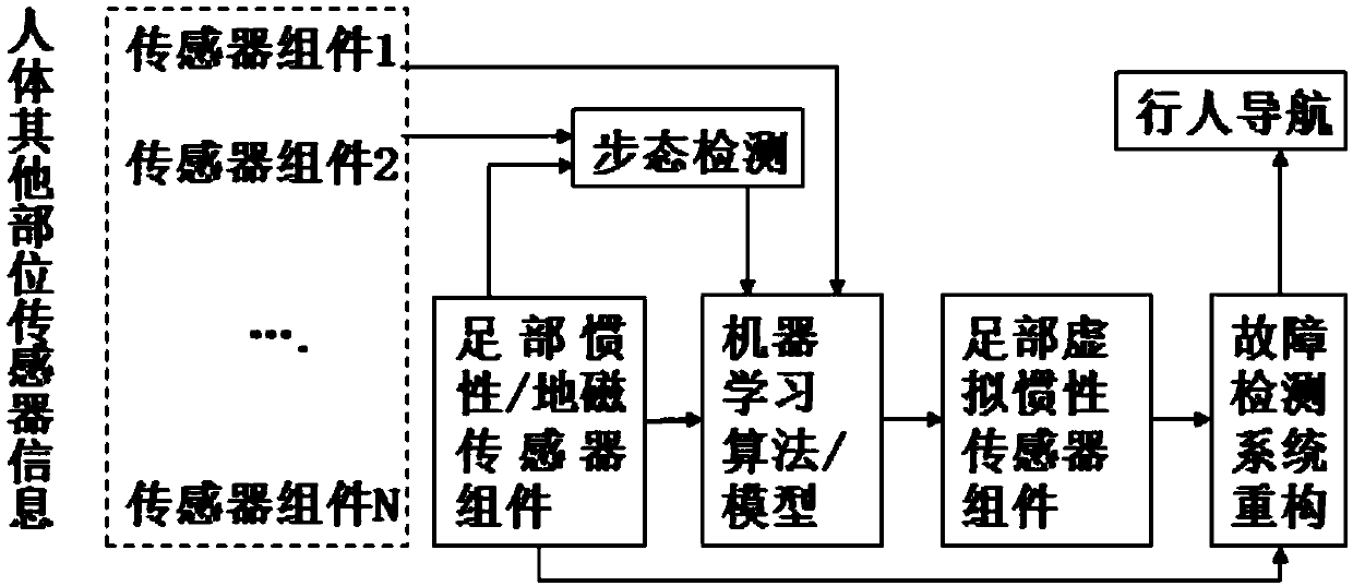 Pedestrian inertial navigation system and method assisted by machine learning algorithms and models