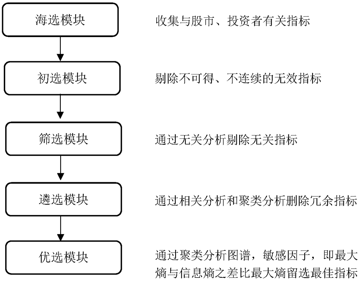 Investor sentiment index selection method based on clustering and maximum entropy increment