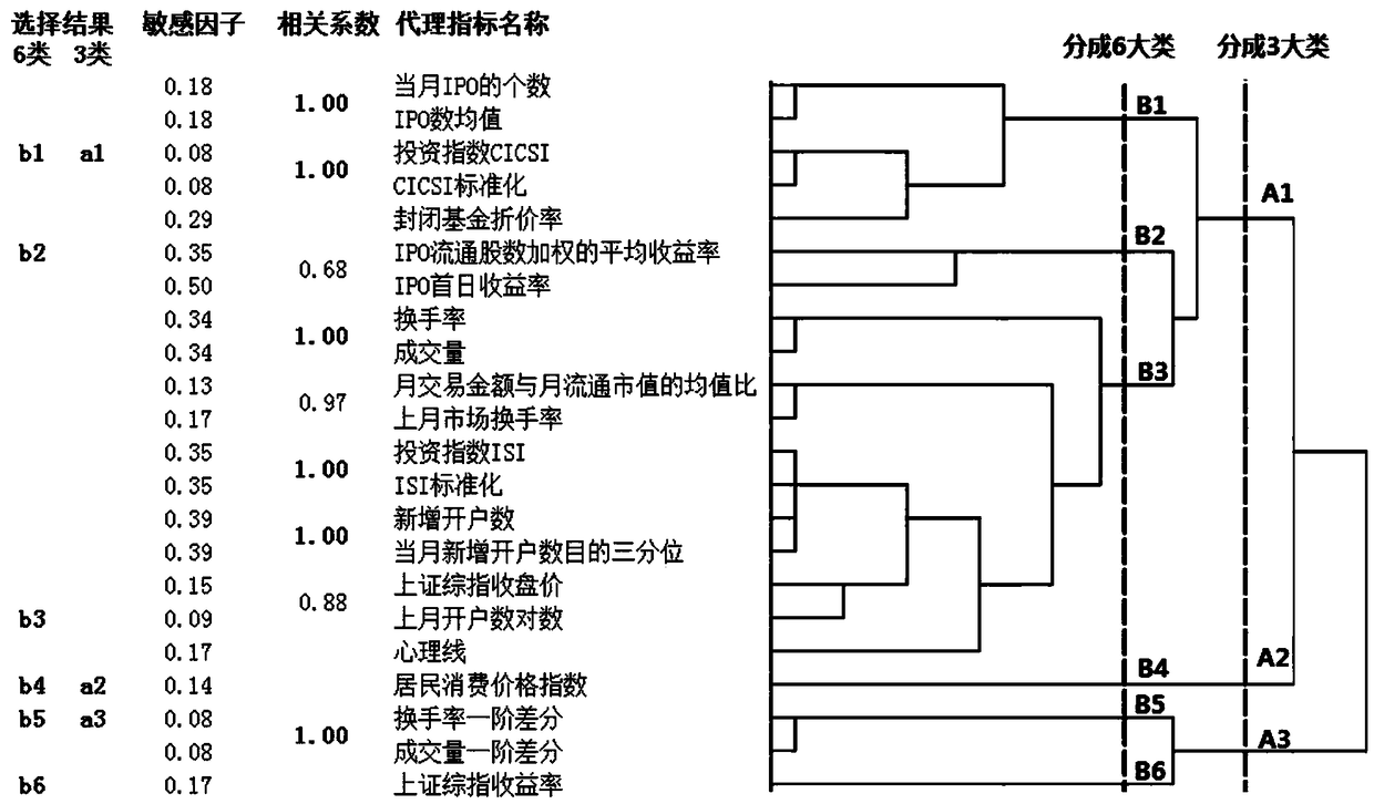 Investor sentiment index selection method based on clustering and maximum entropy increment