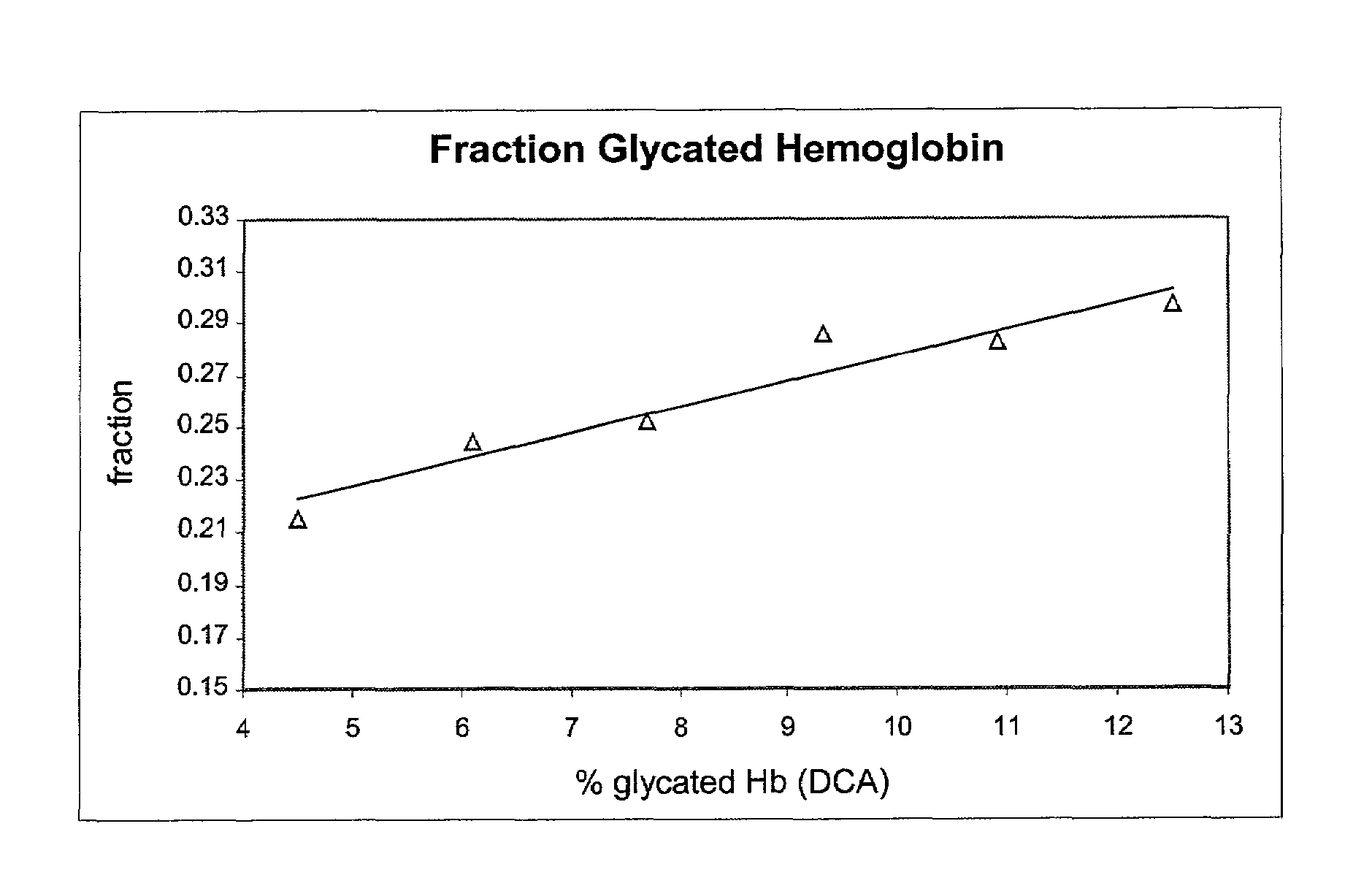 Ratiometric determination of glycated protein