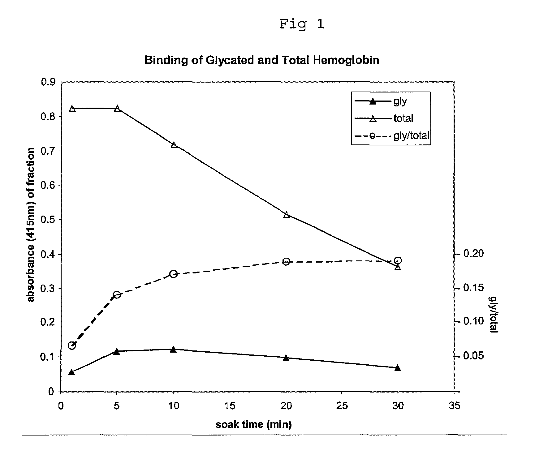 Ratiometric determination of glycated protein