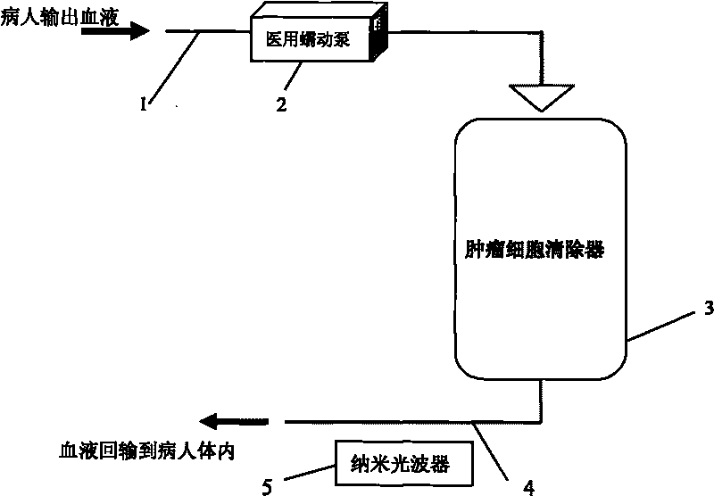 Instrument for removing tumor cells in circulating blood