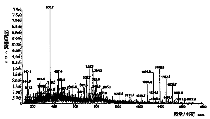 Super fast liquid phase chromatography-tandem mass spectrometric method for determining hydroxypropyl-beta-cyclodextrin