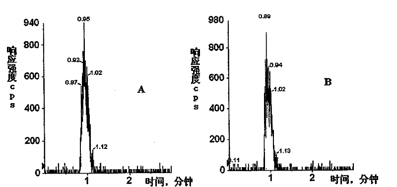 Super fast liquid phase chromatography-tandem mass spectrometric method for determining hydroxypropyl-beta-cyclodextrin