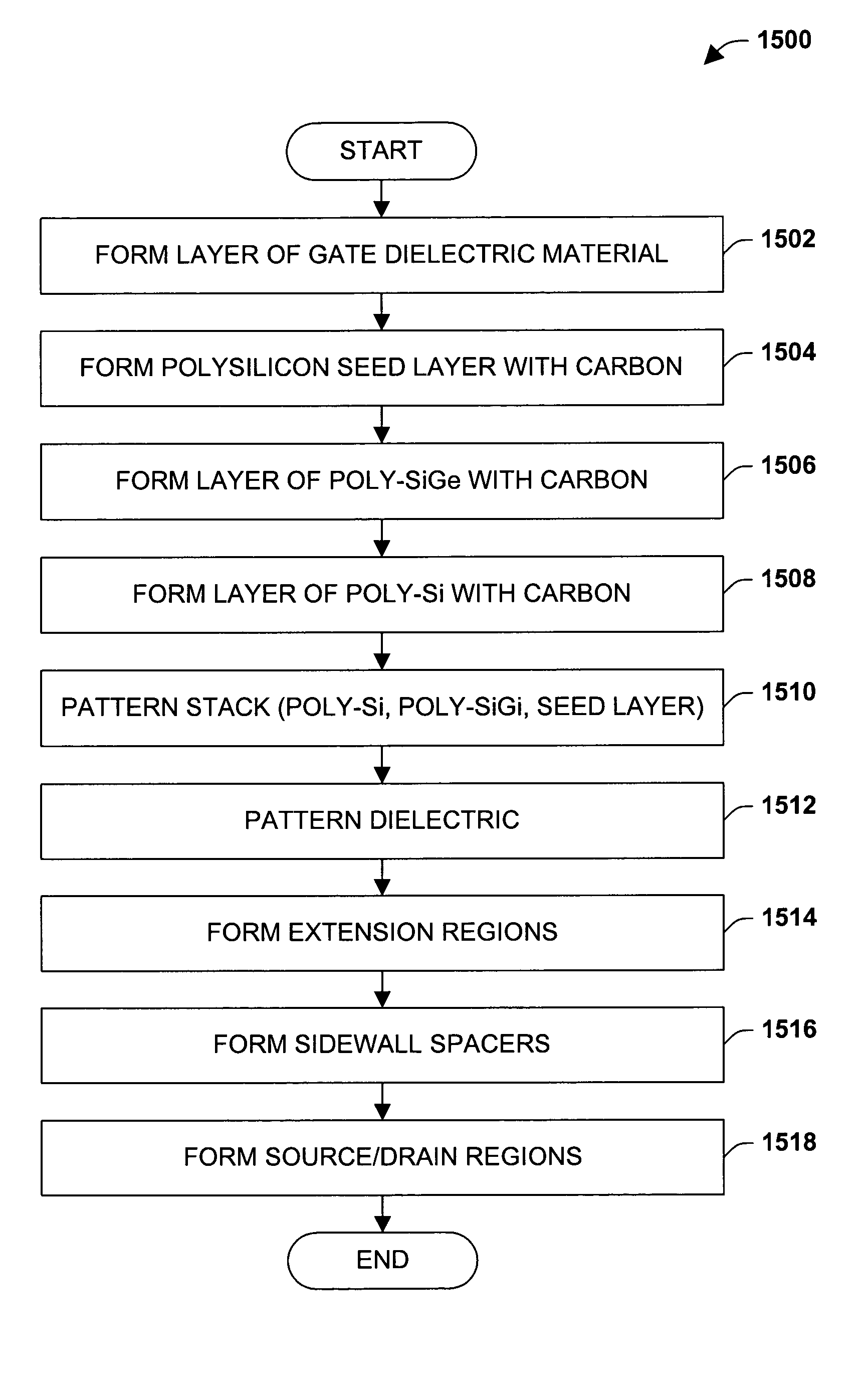 Method to reduce transistor gate to source/drain overlap capacitance by incorporaton of carbon