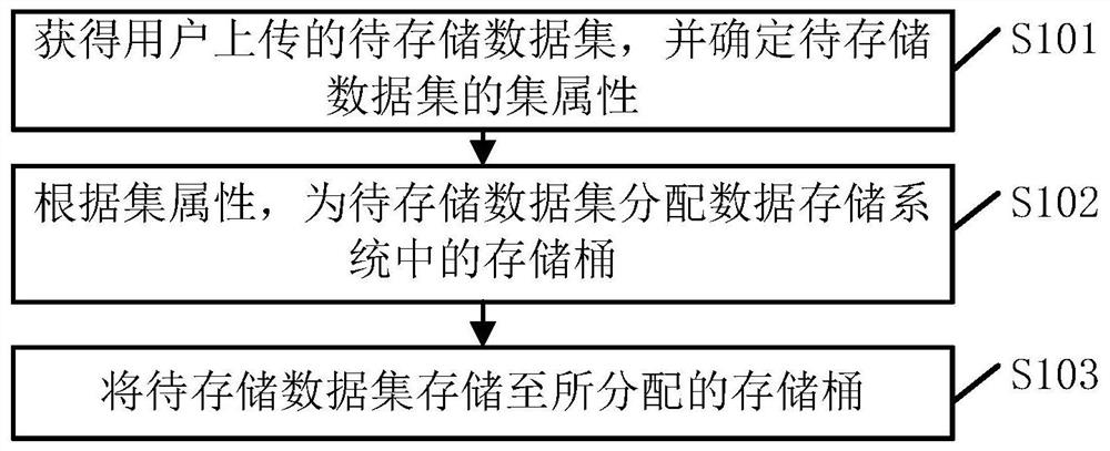 Data storage method and device