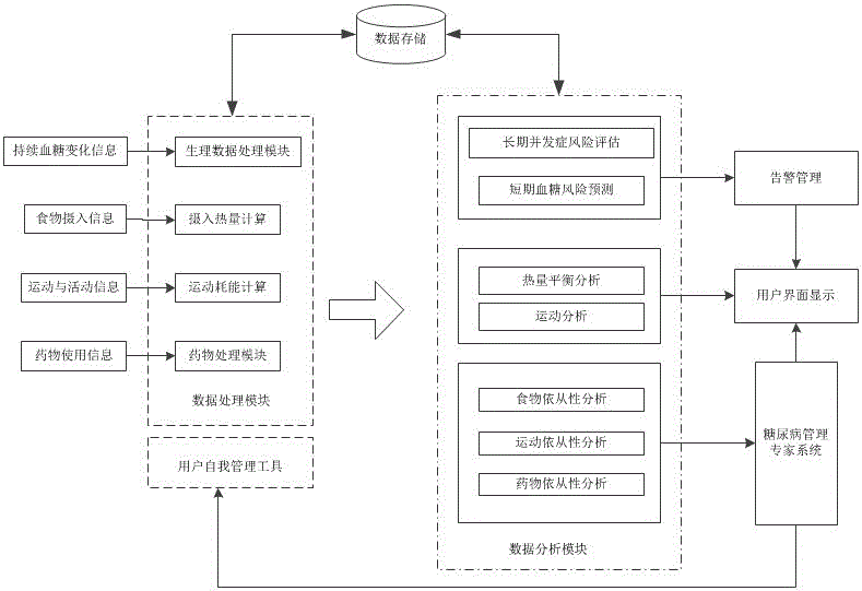 Continuous blood sugar monitoring based method for processing and displaying diabetes management information with intervention information