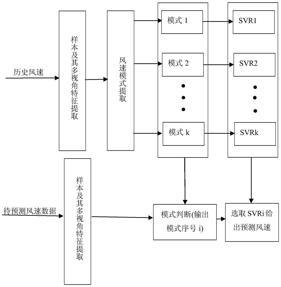 Short-term wind speed prediction method based on multi-view wind speed model mining