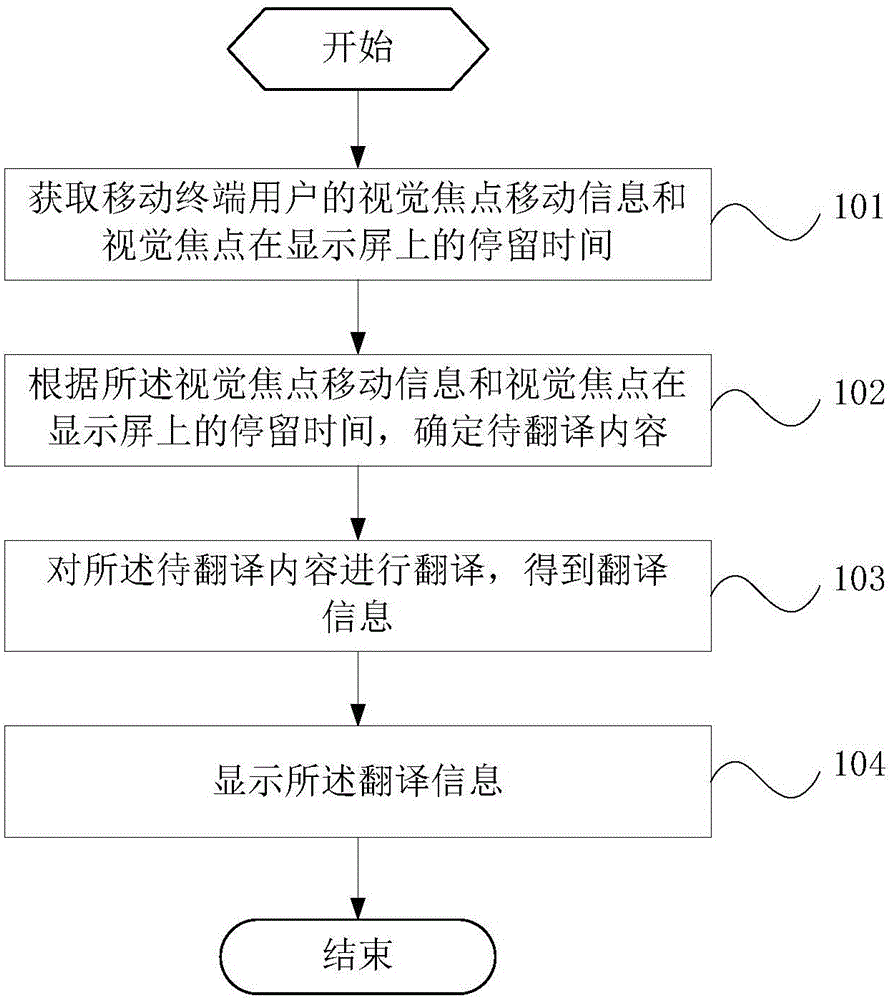 Translation method and mobile terminal