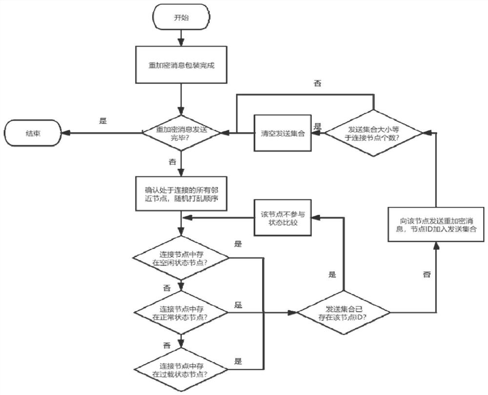 A load-balanced private data sharing method