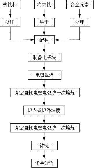 Preparation method of short-process titanium alloy Ti-Ni-Nb