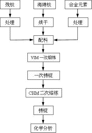 Preparation method of short-process titanium alloy Ti-Ni-Nb